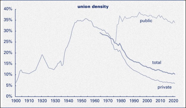 Chart showing declining union density over time